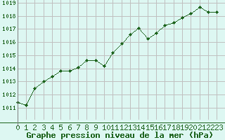 Courbe de la pression atmosphrique pour Marignane (13)