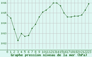 Courbe de la pression atmosphrique pour Agen (47)