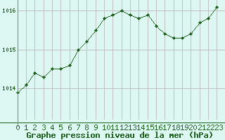 Courbe de la pression atmosphrique pour Saint-Jean-de-Liversay (17)