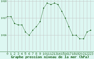 Courbe de la pression atmosphrique pour Hyres (83)