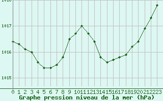 Courbe de la pression atmosphrique pour Berson (33)