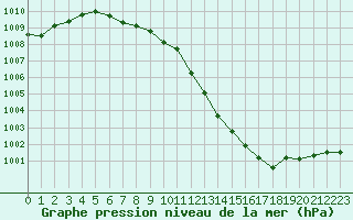 Courbe de la pression atmosphrique pour Mirebeau (86)
