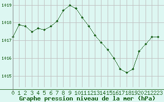 Courbe de la pression atmosphrique pour Saint-Julien-en-Quint (26)