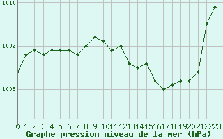 Courbe de la pression atmosphrique pour Saint-Brieuc (22)