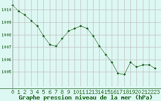 Courbe de la pression atmosphrique pour Annecy (74)