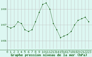 Courbe de la pression atmosphrique pour Mont-de-Marsan (40)