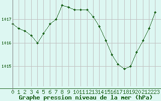 Courbe de la pression atmosphrique pour Gourdon (46)