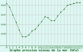 Courbe de la pression atmosphrique pour Sandillon (45)