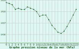 Courbe de la pression atmosphrique pour Vichy (03)