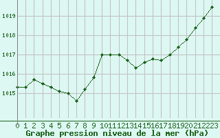 Courbe de la pression atmosphrique pour Hd-Bazouges (35)