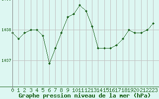 Courbe de la pression atmosphrique pour Gurande (44)