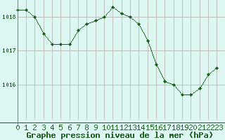Courbe de la pression atmosphrique pour Solenzara - Base arienne (2B)