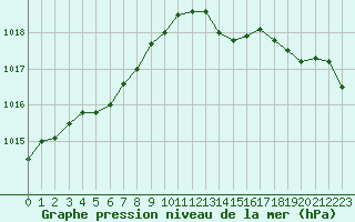 Courbe de la pression atmosphrique pour Saint-Nazaire-d