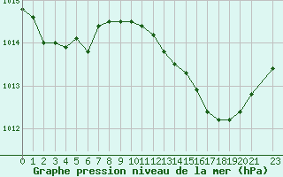 Courbe de la pression atmosphrique pour Variscourt (02)