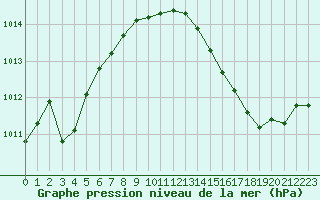 Courbe de la pression atmosphrique pour Guret (23)