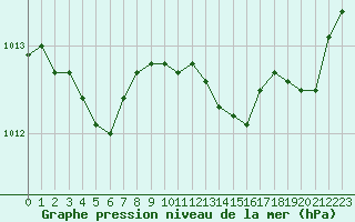 Courbe de la pression atmosphrique pour Ajaccio - Campo dell