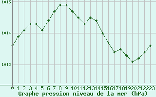 Courbe de la pression atmosphrique pour Vias (34)