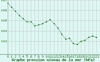 Courbe de la pression atmosphrique pour Trappes (78)