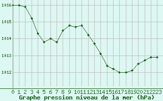 Courbe de la pression atmosphrique pour Potes / Torre del Infantado (Esp)