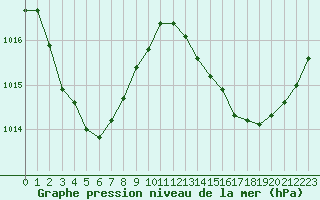 Courbe de la pression atmosphrique pour Cap Pertusato (2A)