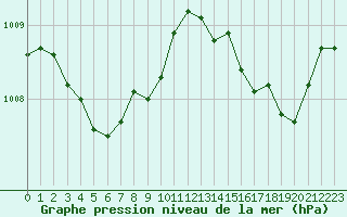 Courbe de la pression atmosphrique pour Ile du Levant (83)