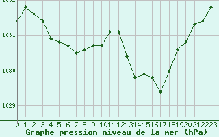 Courbe de la pression atmosphrique pour Beaucroissant (38)