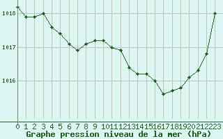 Courbe de la pression atmosphrique pour Cernay (86)