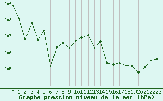 Courbe de la pression atmosphrique pour Millau (12)