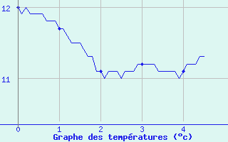 Courbe de tempratures pour Saint Maurice (54)