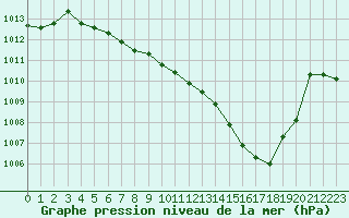 Courbe de la pression atmosphrique pour Ble / Mulhouse (68)