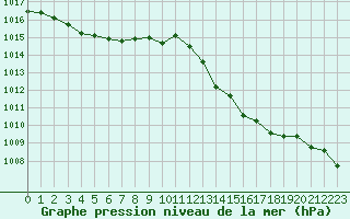 Courbe de la pression atmosphrique pour Aouste sur Sye (26)