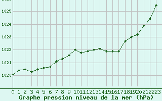 Courbe de la pression atmosphrique pour Potes / Torre del Infantado (Esp)