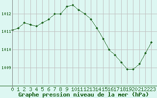 Courbe de la pression atmosphrique pour Jan (Esp)