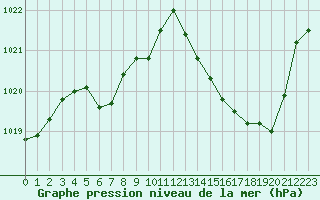 Courbe de la pression atmosphrique pour Tarbes (65)