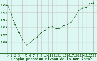 Courbe de la pression atmosphrique pour Izegem (Be)