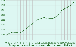 Courbe de la pression atmosphrique pour Herhet (Be)