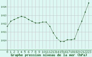 Courbe de la pression atmosphrique pour Neuville-de-Poitou (86)