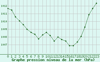 Courbe de la pression atmosphrique pour Potes / Torre del Infantado (Esp)