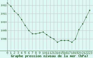 Courbe de la pression atmosphrique pour Dunkerque (59)