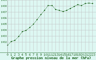 Courbe de la pression atmosphrique pour Saint-Mdard-d