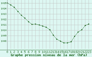 Courbe de la pression atmosphrique pour Saint-Vran (05)