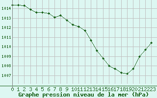 Courbe de la pression atmosphrique pour Millau - Soulobres (12)