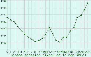 Courbe de la pression atmosphrique pour Isle-sur-la-Sorgue (84)