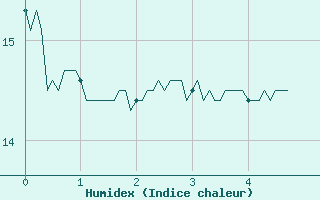 Courbe de l'humidex pour Margny-ls-Compigne (60)