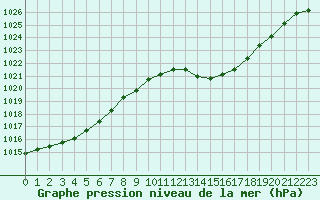 Courbe de la pression atmosphrique pour Carpentras (84)