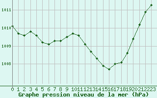 Courbe de la pression atmosphrique pour Recoubeau (26)