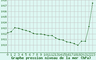 Courbe de la pression atmosphrique pour Mont-de-Marsan (40)