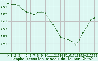 Courbe de la pression atmosphrique pour Aurillac (15)