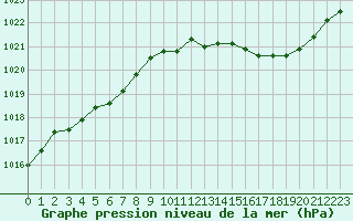 Courbe de la pression atmosphrique pour Ile d