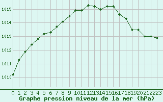 Courbe de la pression atmosphrique pour Baye (51)